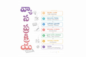 వ్యాసం ప్రక్రియ (Essay Writing Process) వివరంగా