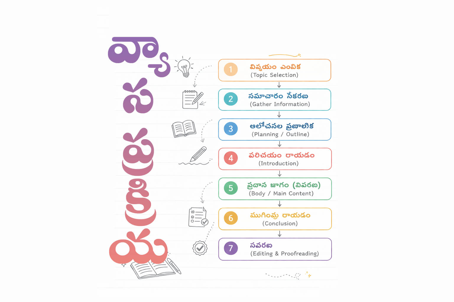 వ్యాసం ప్రక్రియ (Essay Writing Process) వివరంగా